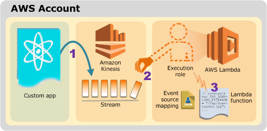 amazon web services aws lambda Images High... AWS Lambda là gì? Một dịch vụ của Amazon - Hành trang Lập trình blog