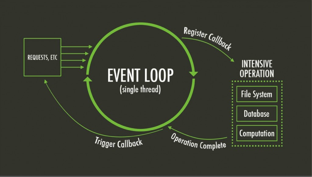 Event Programmer Event-Driven Programming với hệ thống tải cao - Hành trang Lập trình blog